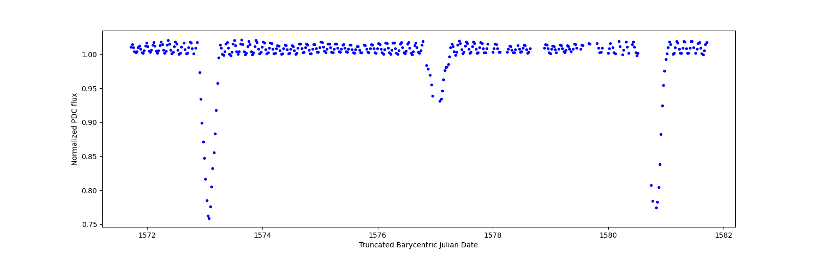 Zoomed-in timeseries plot