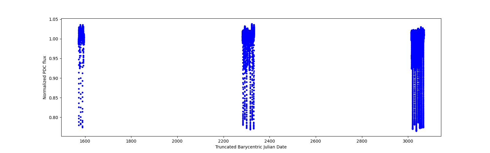 Timeseries plot