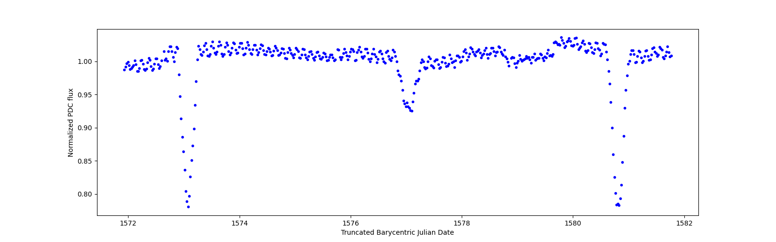Zoomed-in timeseries plot