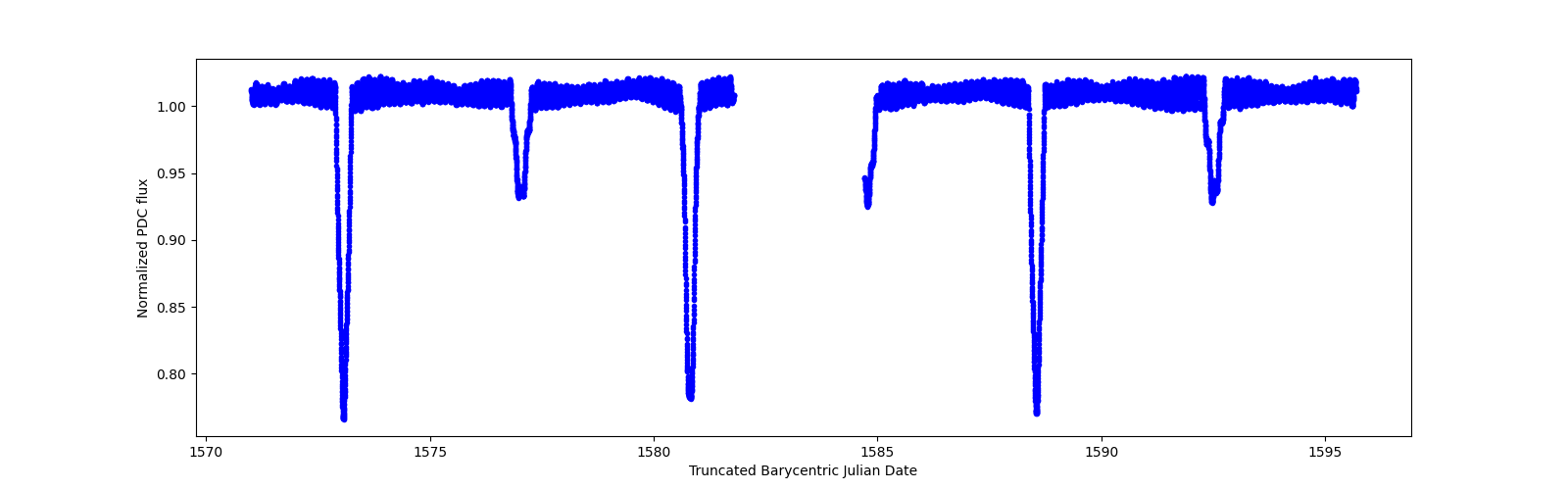 Timeseries plot