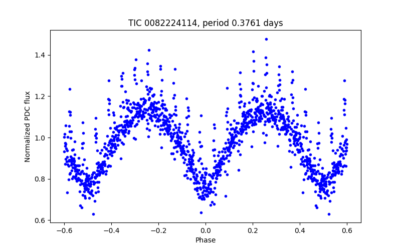 Phase plot