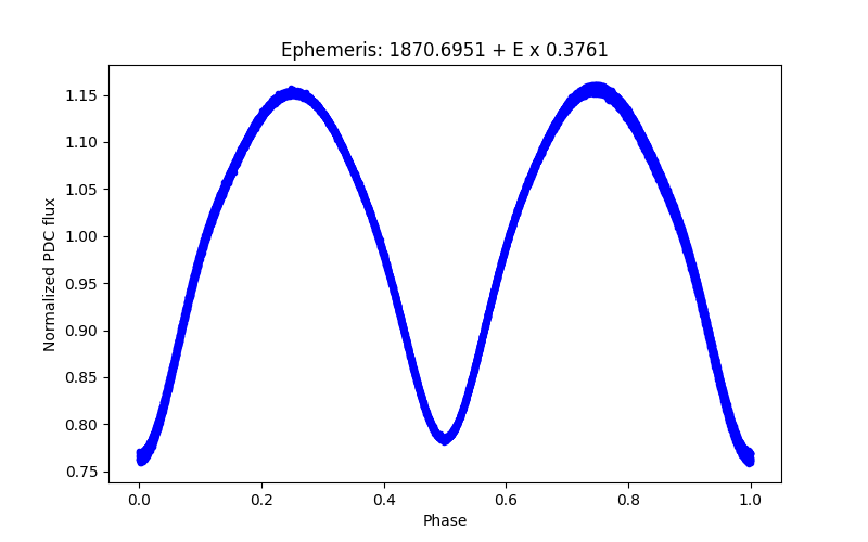 Phase plot