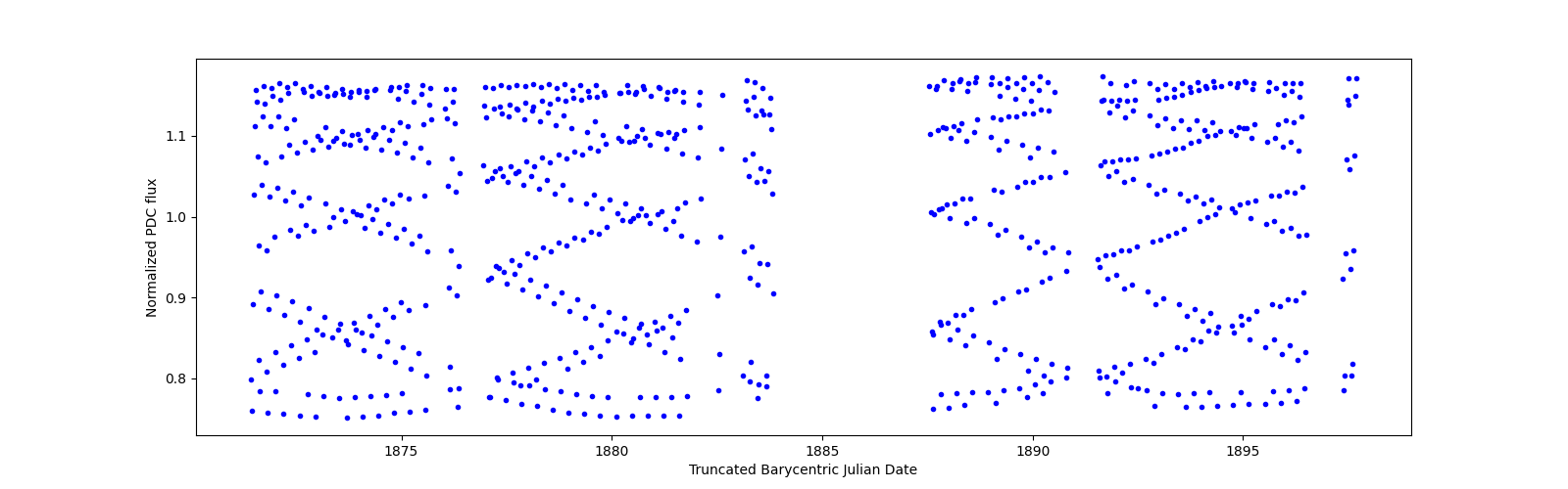 Timeseries plot