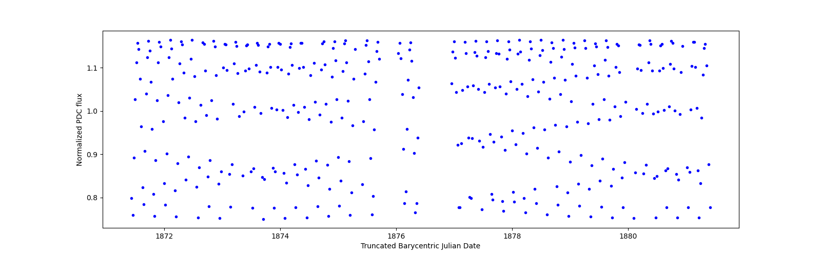 Zoomed-in timeseries plot