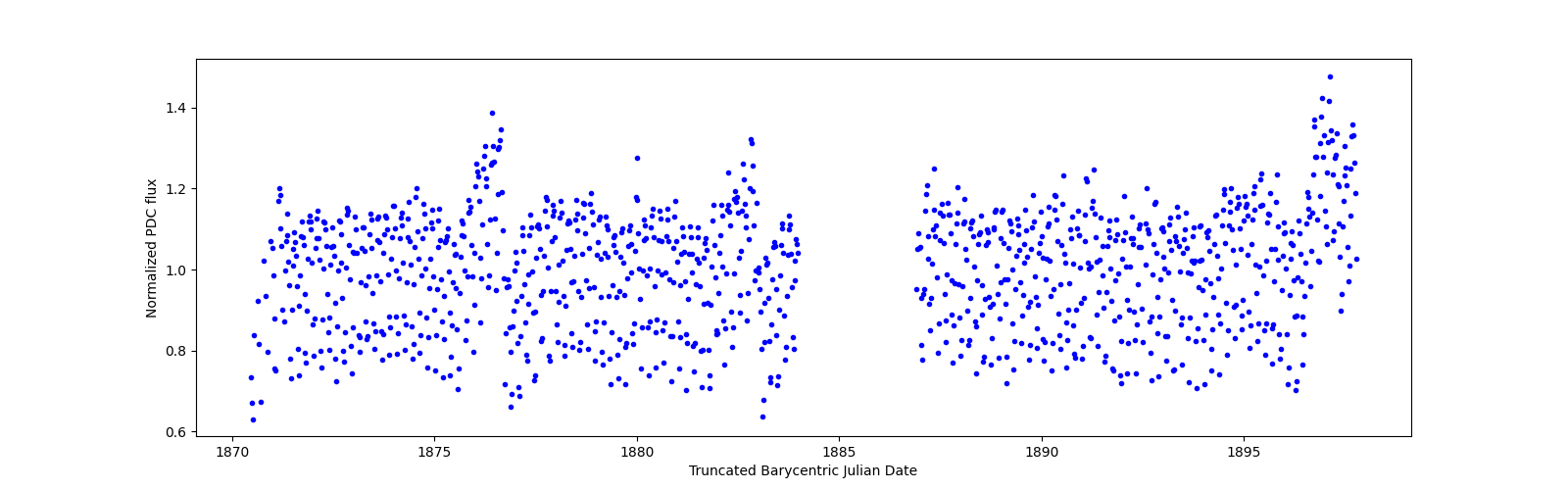 Timeseries plot