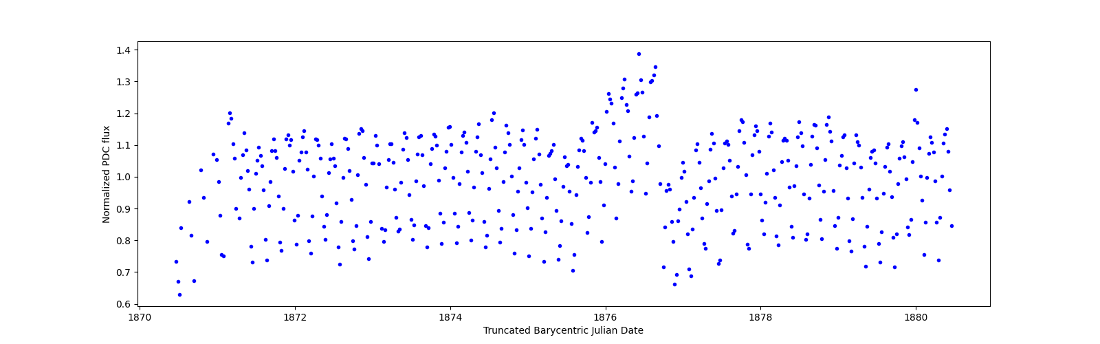 Zoomed-in timeseries plot