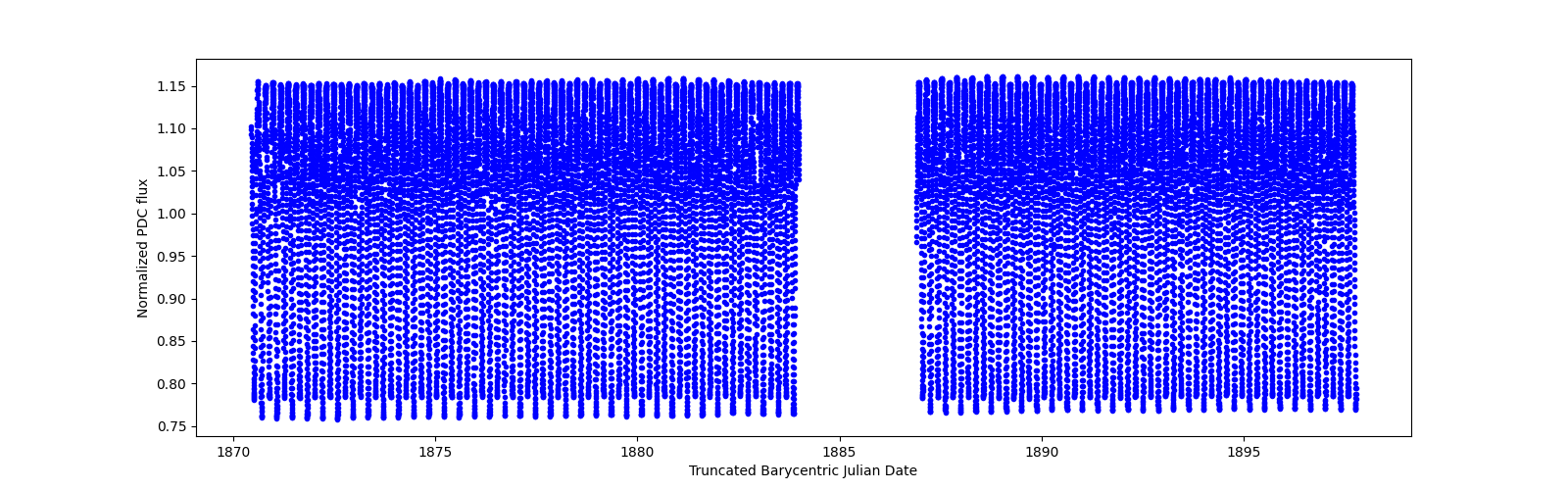 Timeseries plot