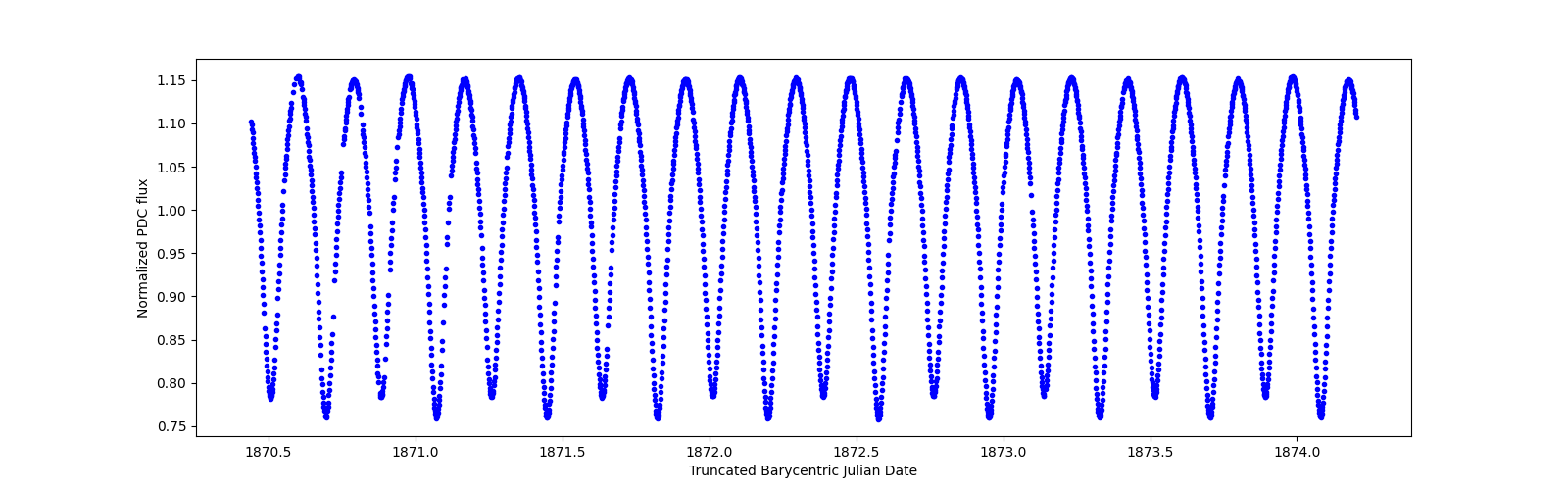 Zoomed-in timeseries plot