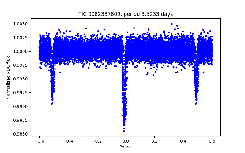 Phase plot