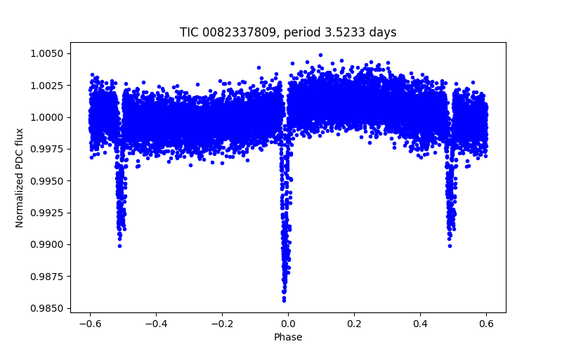 Phase plot