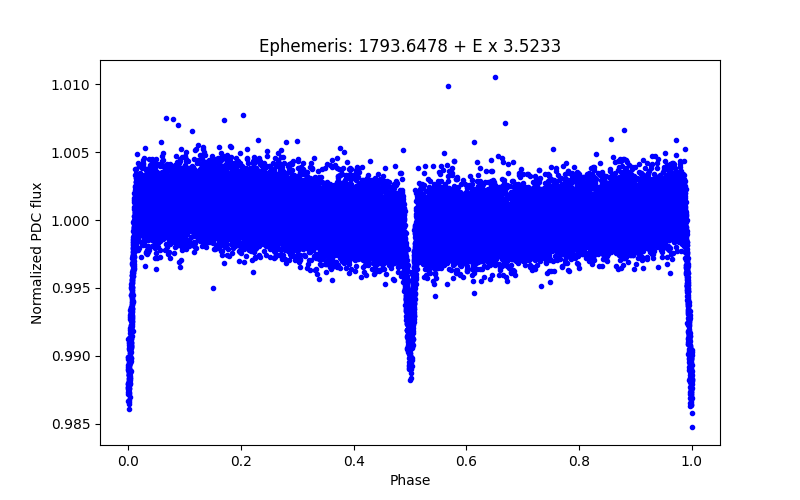 Phase plot