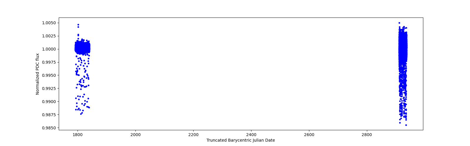 Timeseries plot