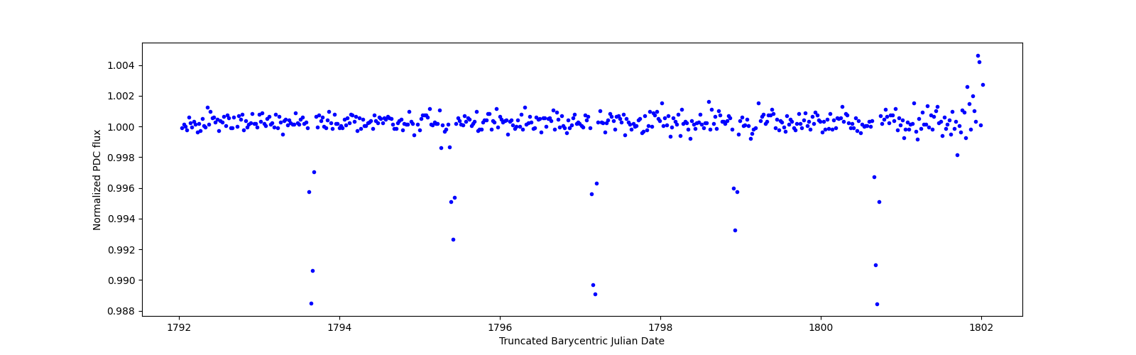 Zoomed-in timeseries plot