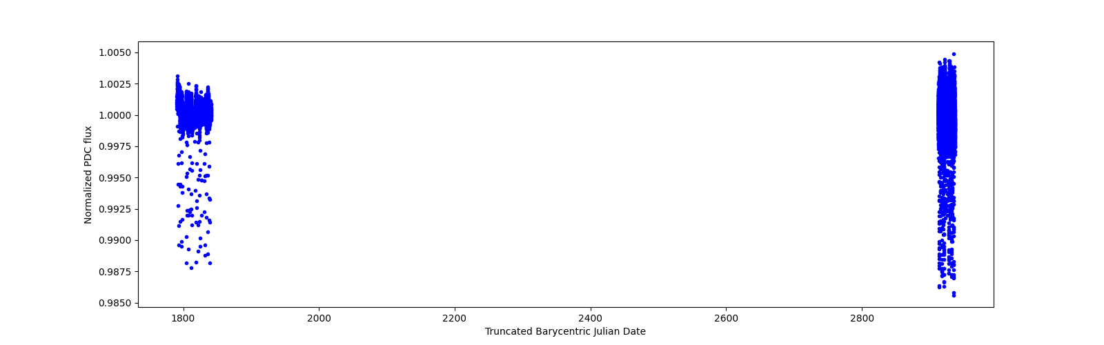 Timeseries plot