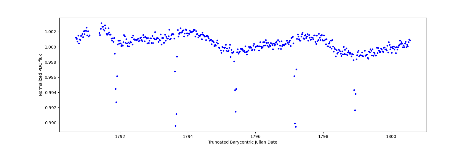 Zoomed-in timeseries plot