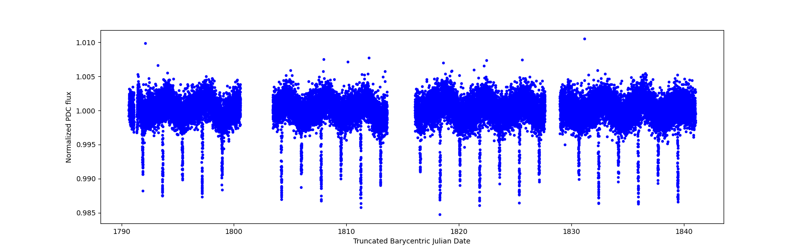 Timeseries plot