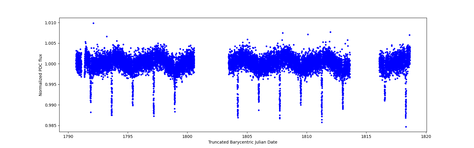 Zoomed-in timeseries plot