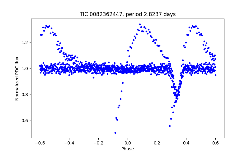 Phase plot