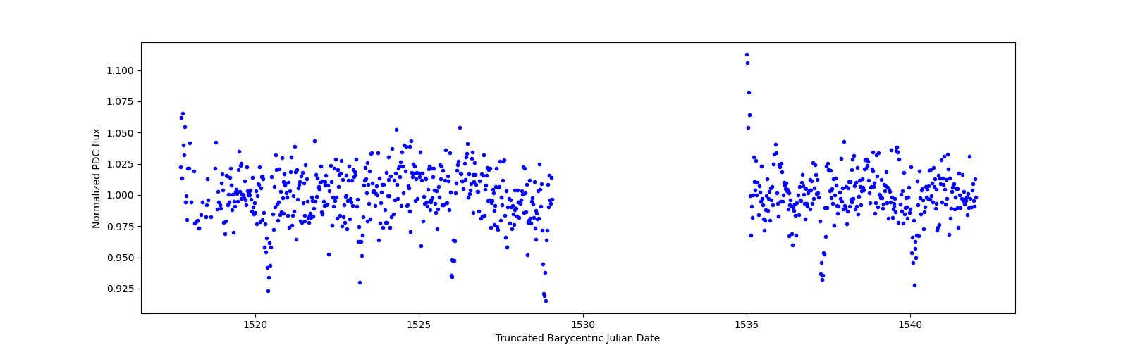 Timeseries plot