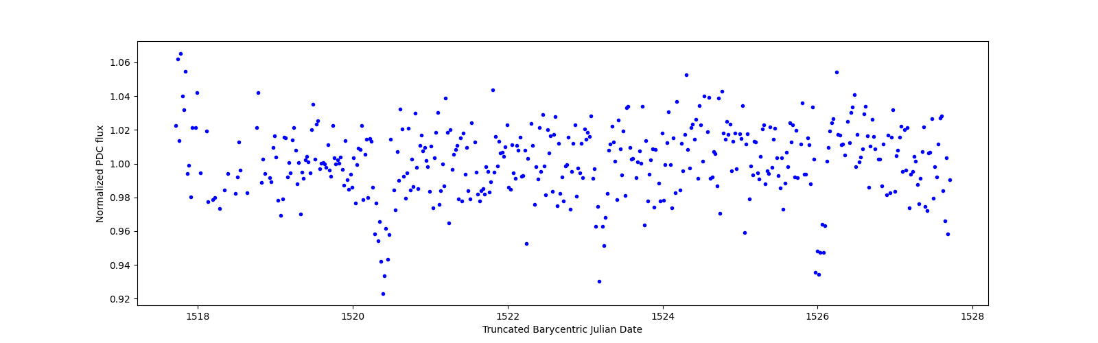 Zoomed-in timeseries plot