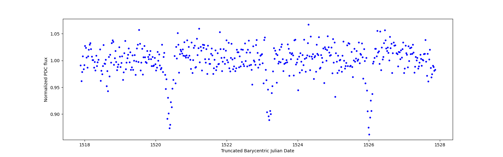 Zoomed-in timeseries plot
