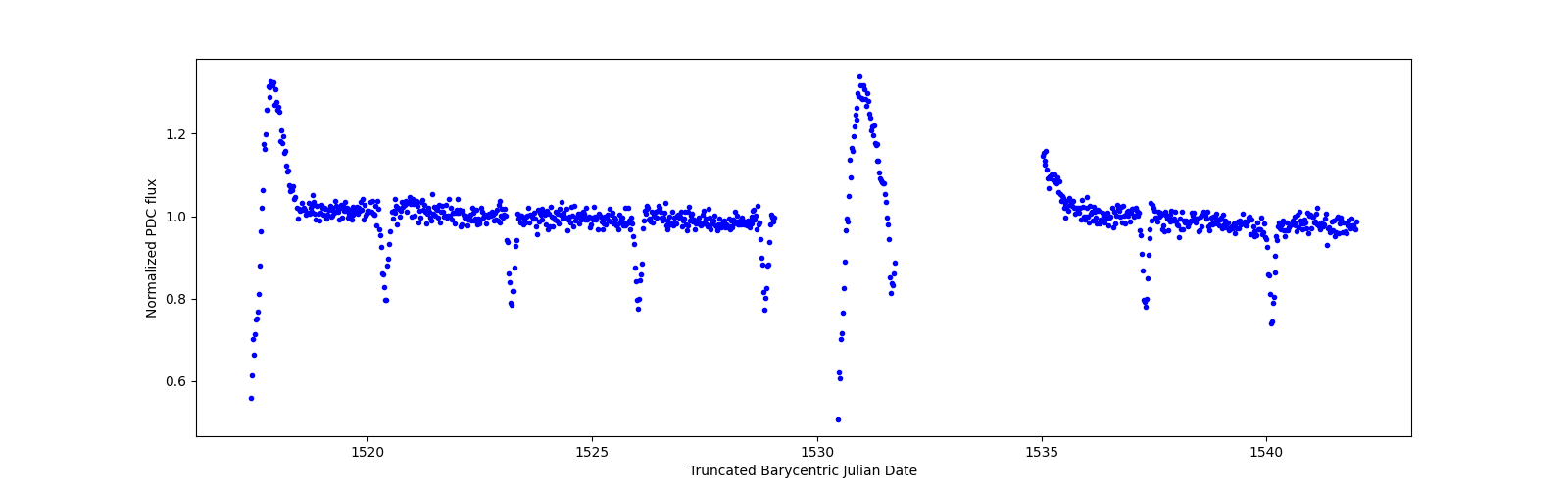 Timeseries plot