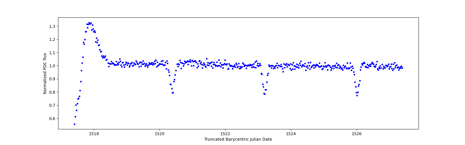 Zoomed-in timeseries plot