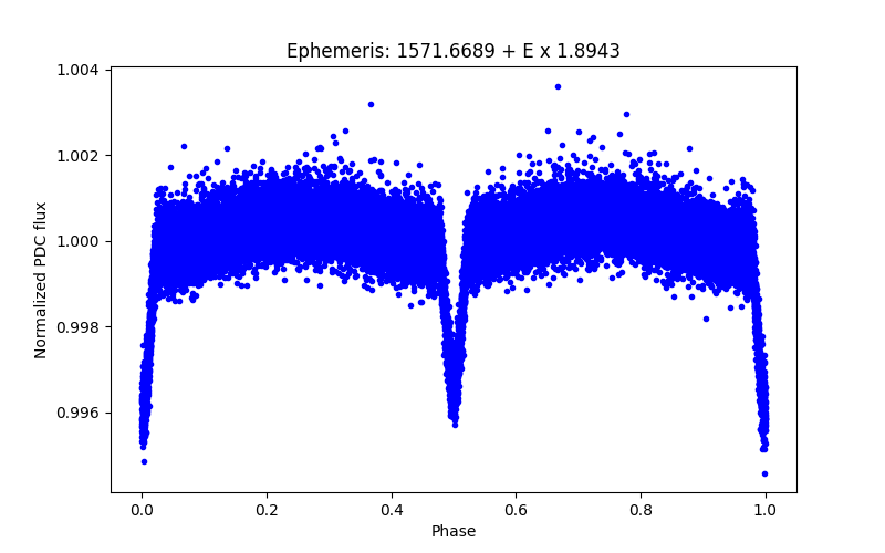 Phase plot