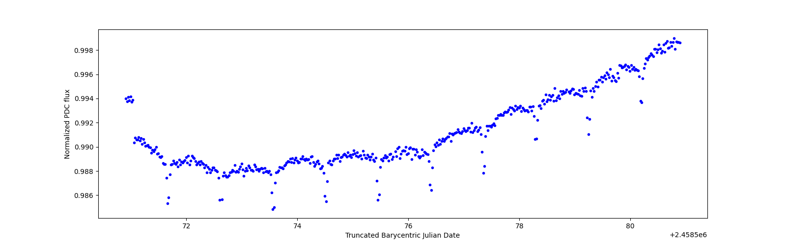 Zoomed-in timeseries plot