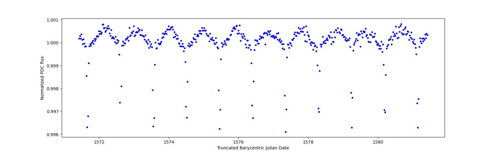 Zoomed-in timeseries plot