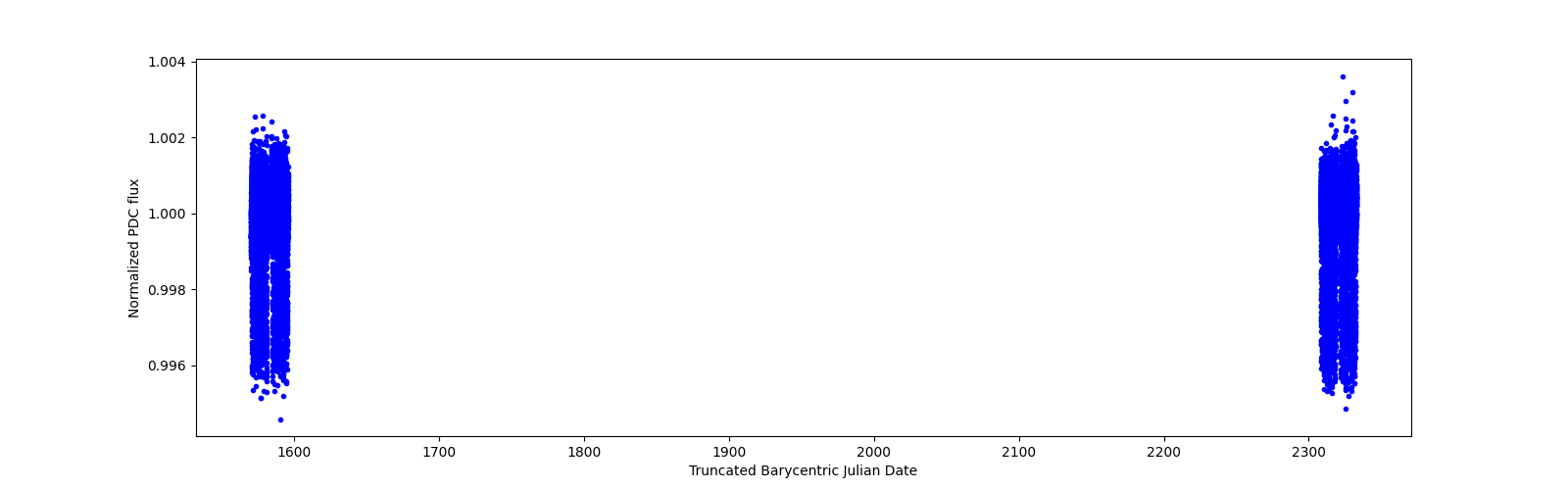 Timeseries plot