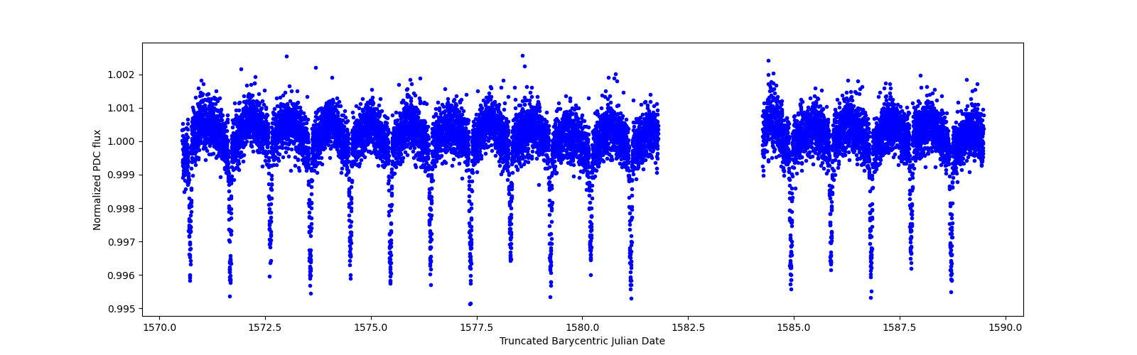 Zoomed-in timeseries plot