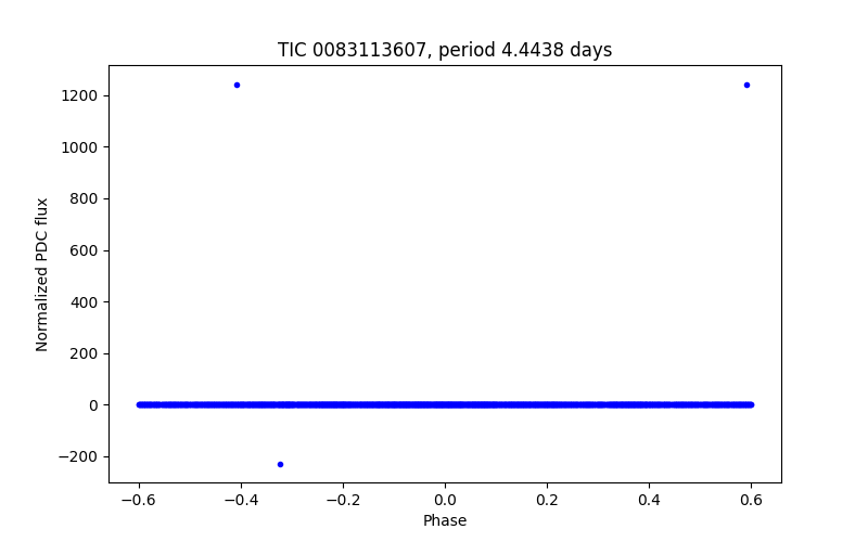 Phase plot