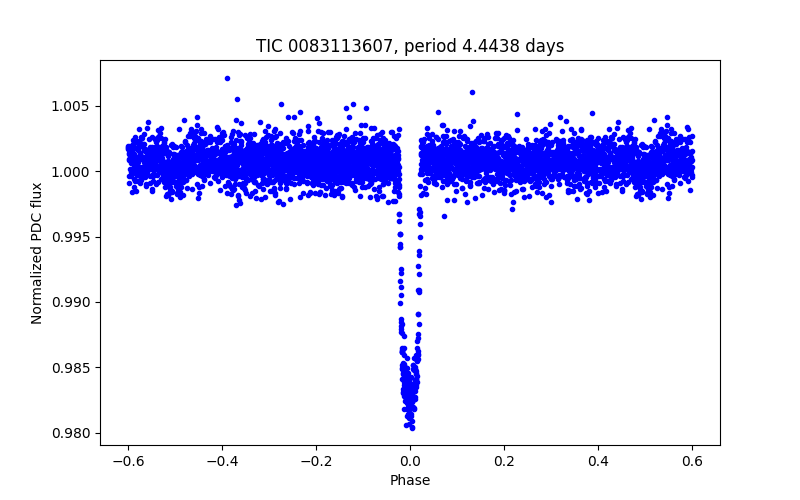 Phase plot