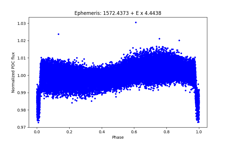 Phase plot