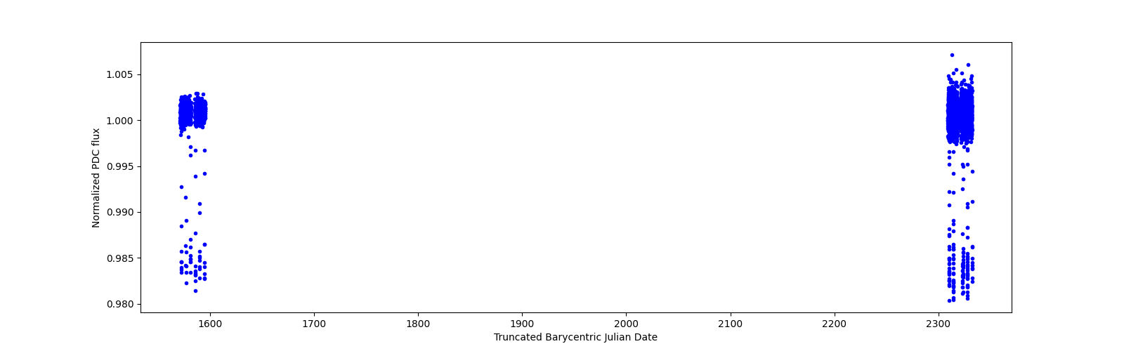 Timeseries plot