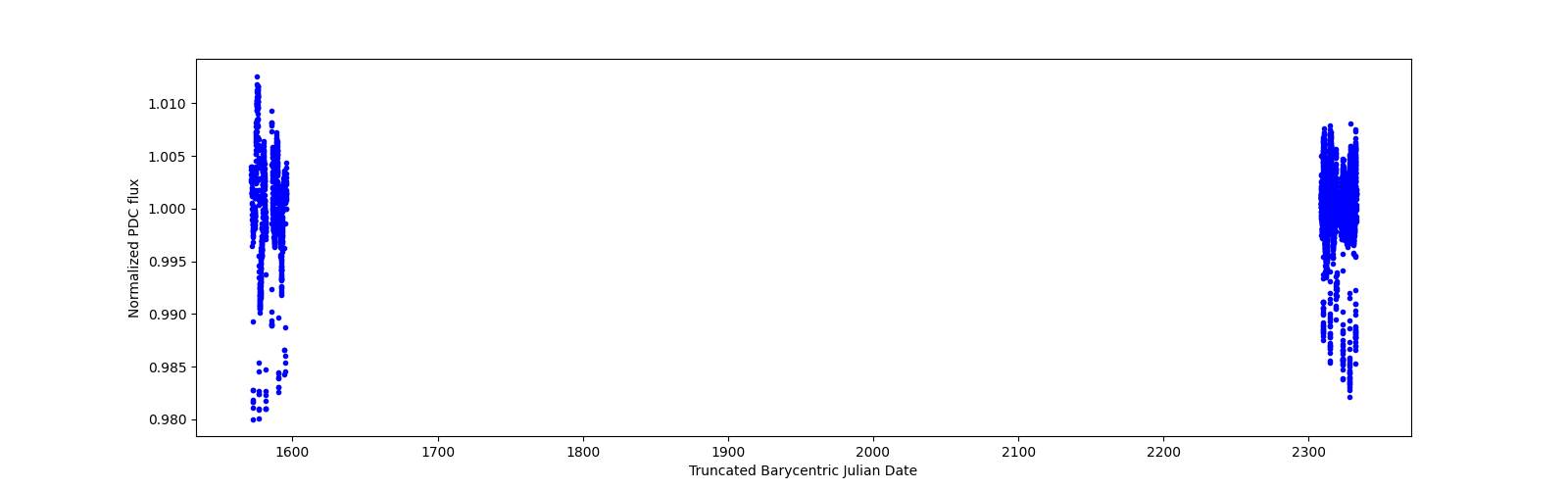 Timeseries plot