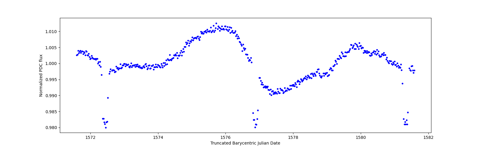 Zoomed-in timeseries plot