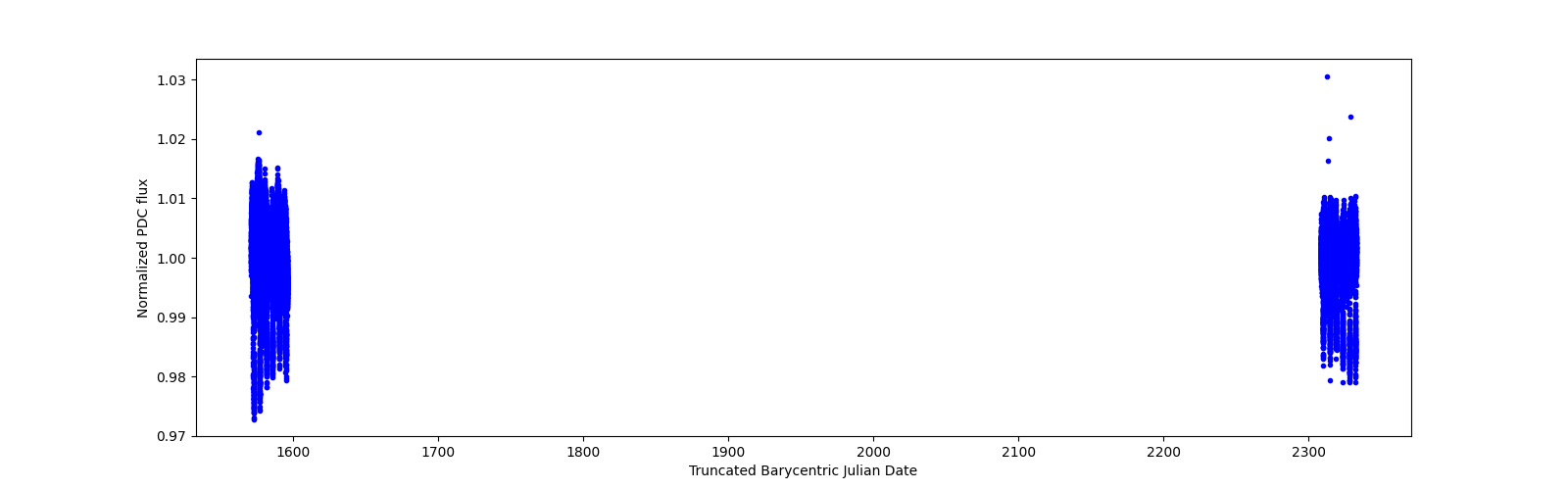 Timeseries plot