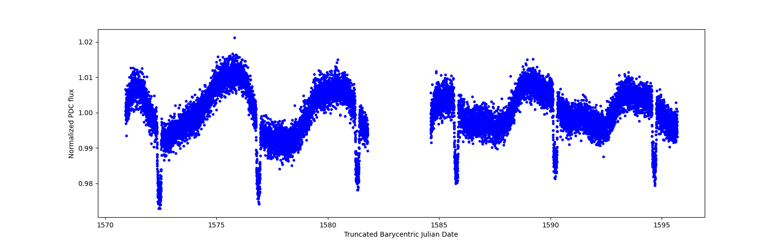 Zoomed-in timeseries plot