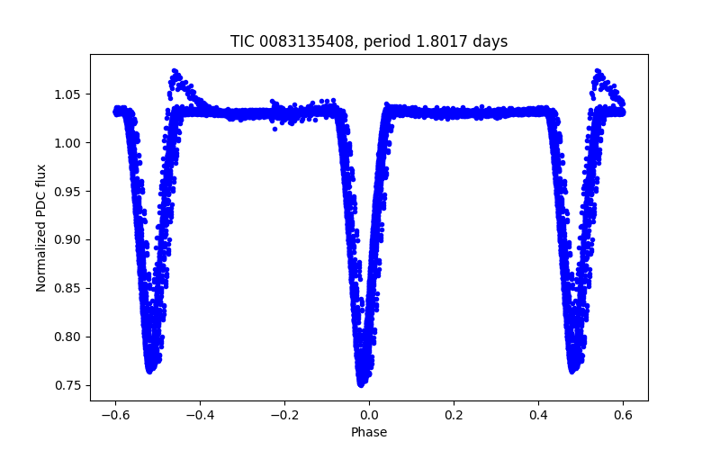 Phase plot