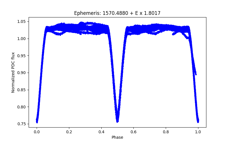 Phase plot