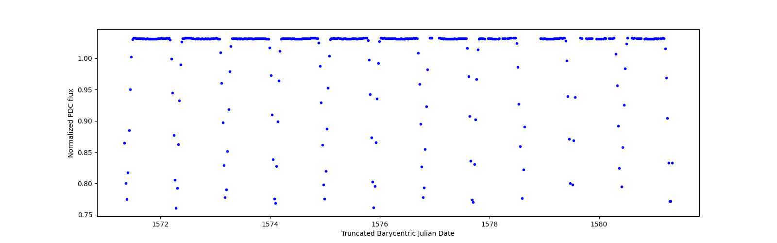 Zoomed-in timeseries plot