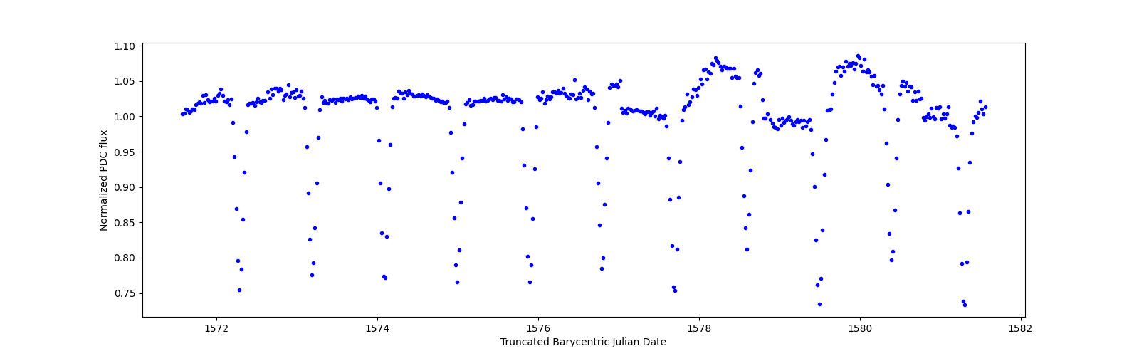 Zoomed-in timeseries plot