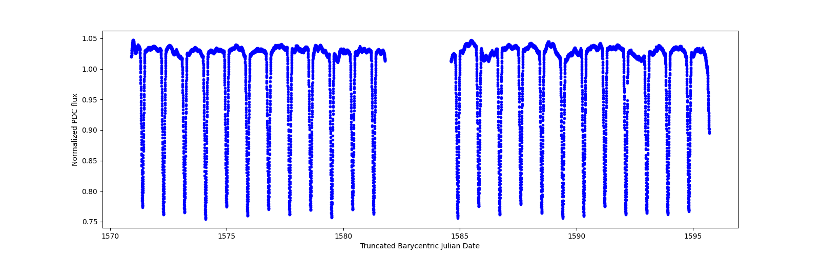 Timeseries plot