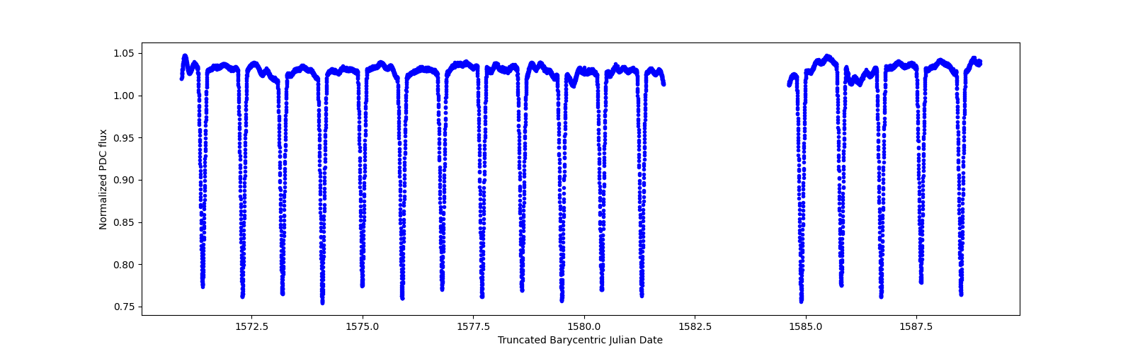 Zoomed-in timeseries plot