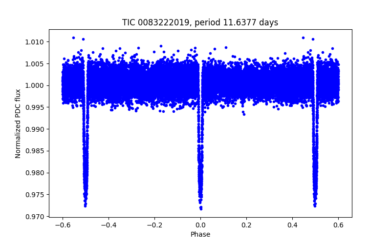 Phase plot