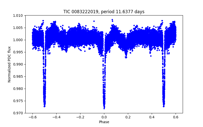 Phase plot