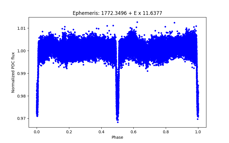 Phase plot