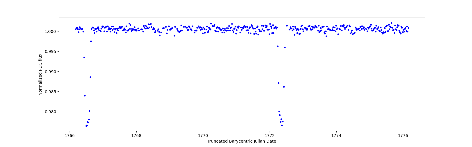 Zoomed-in timeseries plot